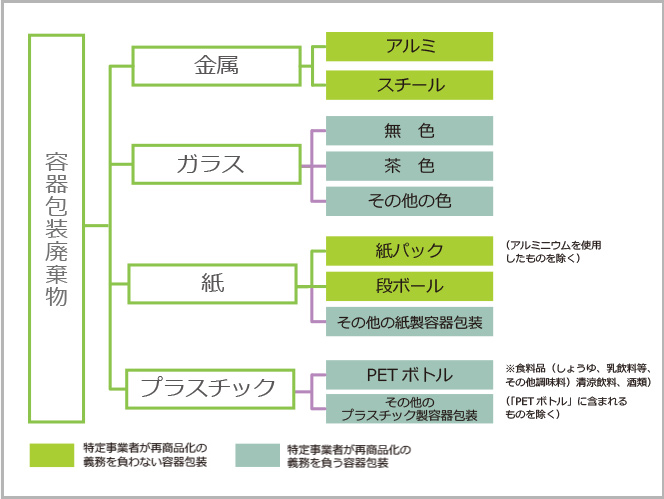 再商品化義務のある容器包装