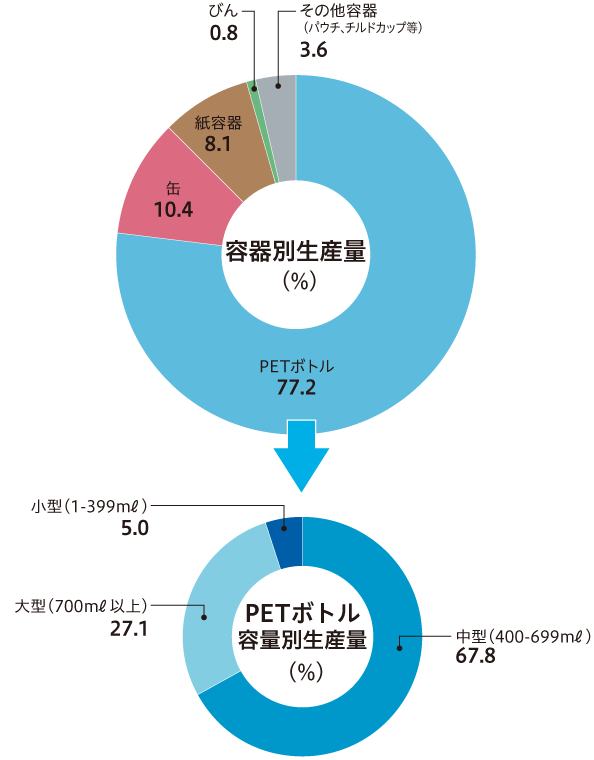 容器別品目別生産量シェア（2021年）