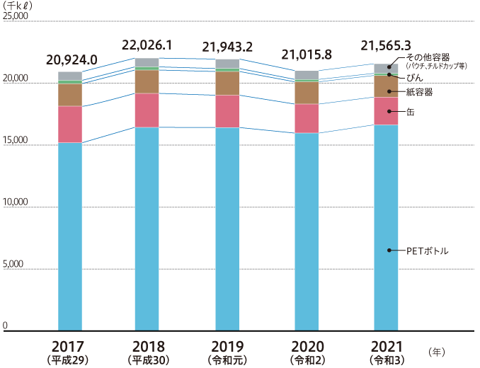 容器別生産量推移（2017～2021年）