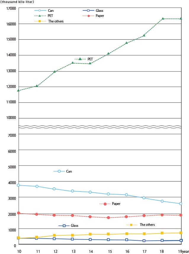 Changes in output of soft drinks classified by package