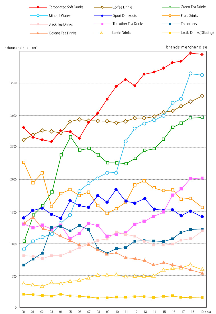Changes in output of soft drinks by item