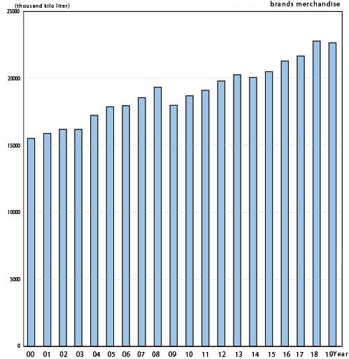 Changes in output of soft drinks