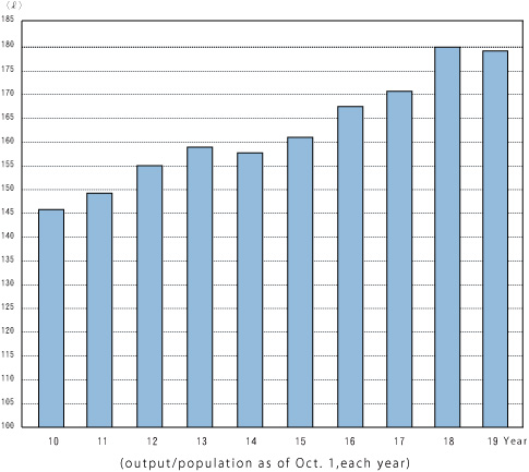 Changes in consumption per person