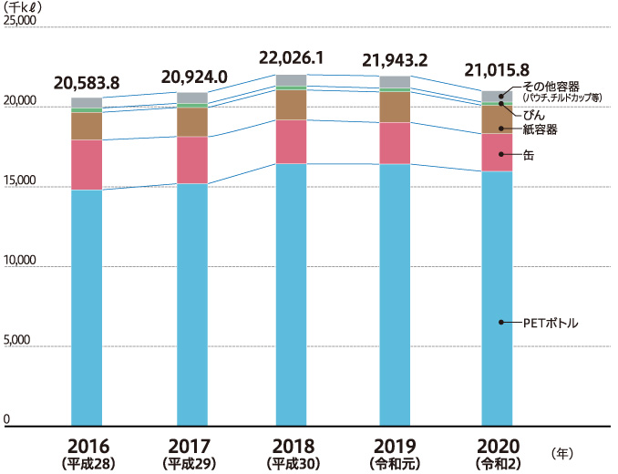 容器別生産量推移（2016～2020年）