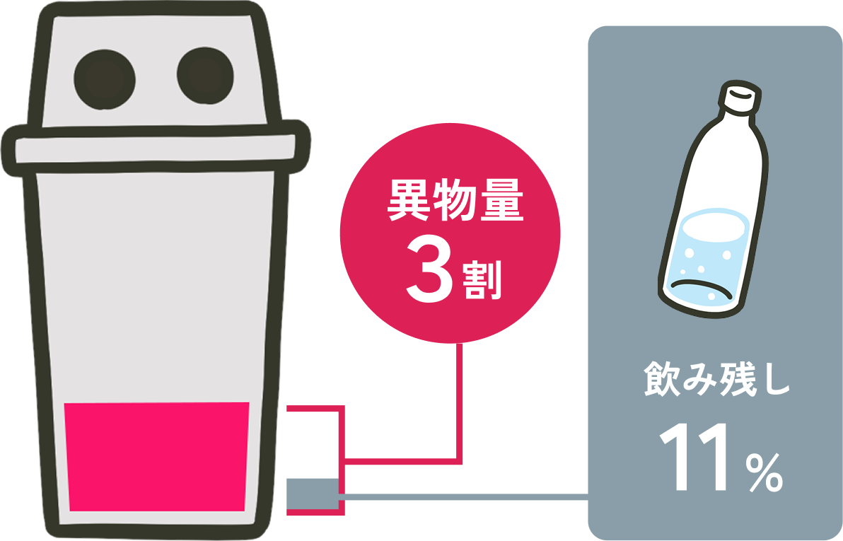 遺物量3割 飲み残し11%